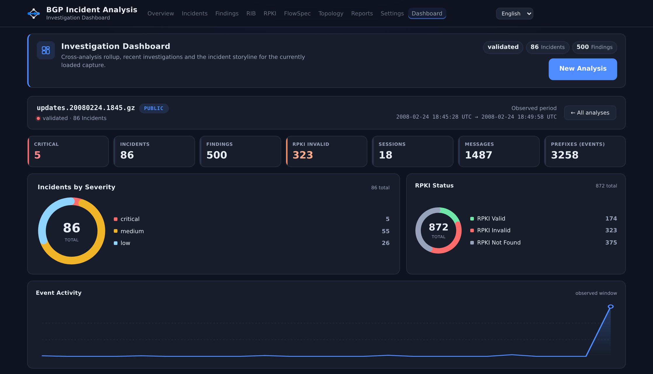 The BGP Incident Analysis investigation dashboard for the public analysis of updates.20080224.1845.gz: 1,487 messages, 86 incidents of which 5 are critical, 500 findings, and the RPKI validation status of 872 routes.
