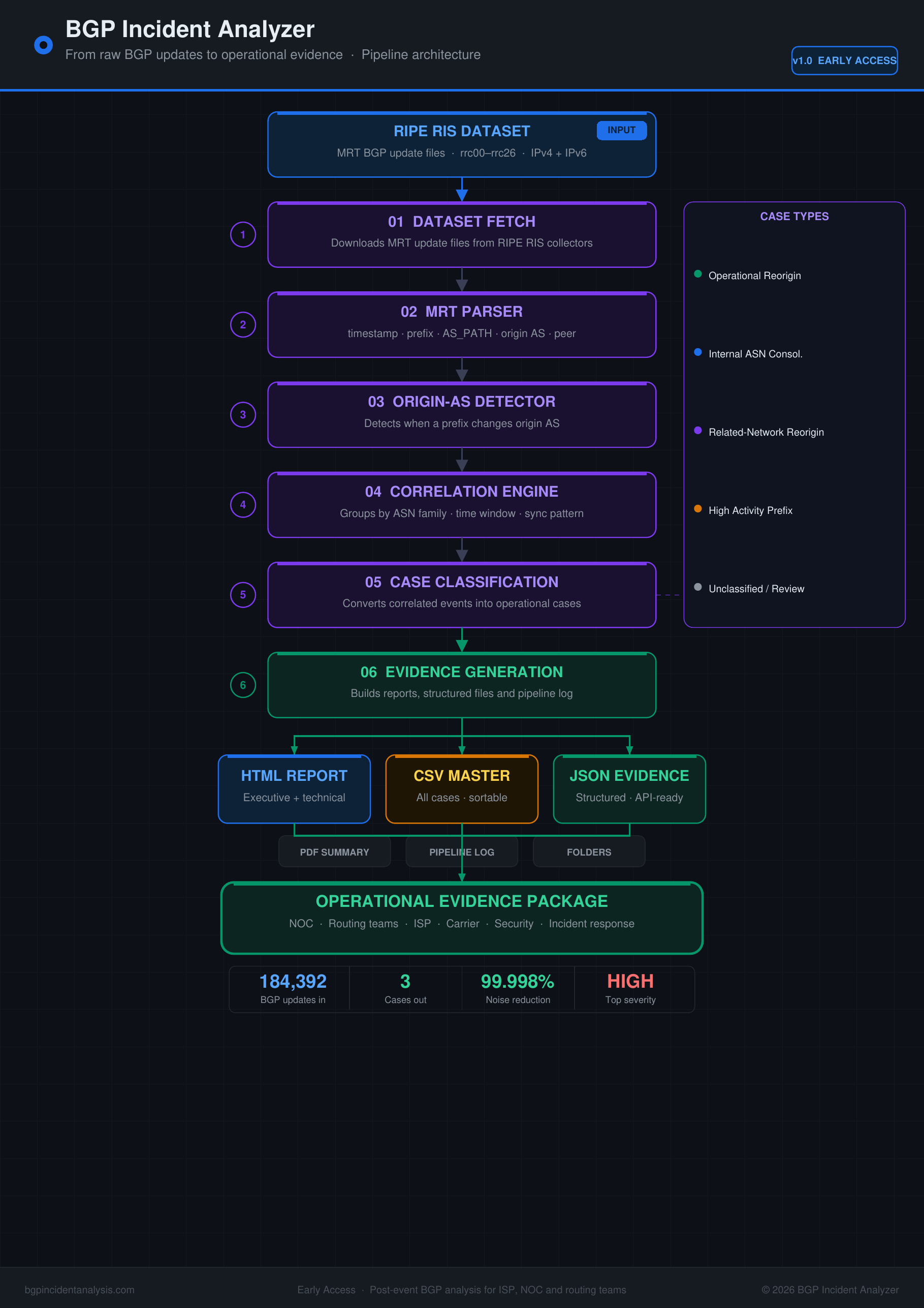 BGP Incident Analyzer pipeline architecture diagram showing RIPE RIS dataset input, dataset fetch, MRT parser, origin-AS detector, correlation engine, case classification and evidence outputs.