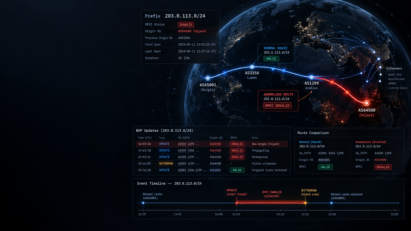 A BGP origin-change incident on 203.0.113.0/24: AS65001's route via AS3356 and AS1299 is valid; AS64500 announces the prefix and the path turns RPKI invalid, with the BGP update log, a normal-versus-anomalous route comparison and the event timeline from UPDATE to WITHDRAW.